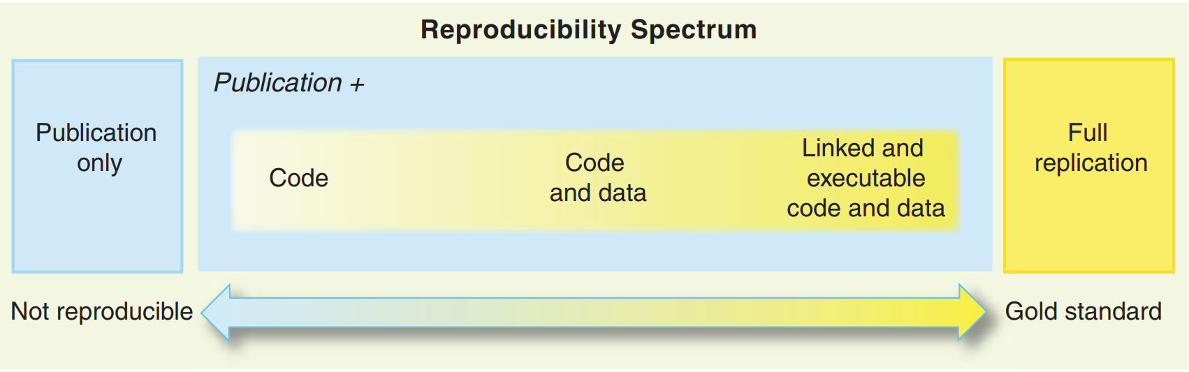 The reproducibility spectrum from Peng's 2011 paper.